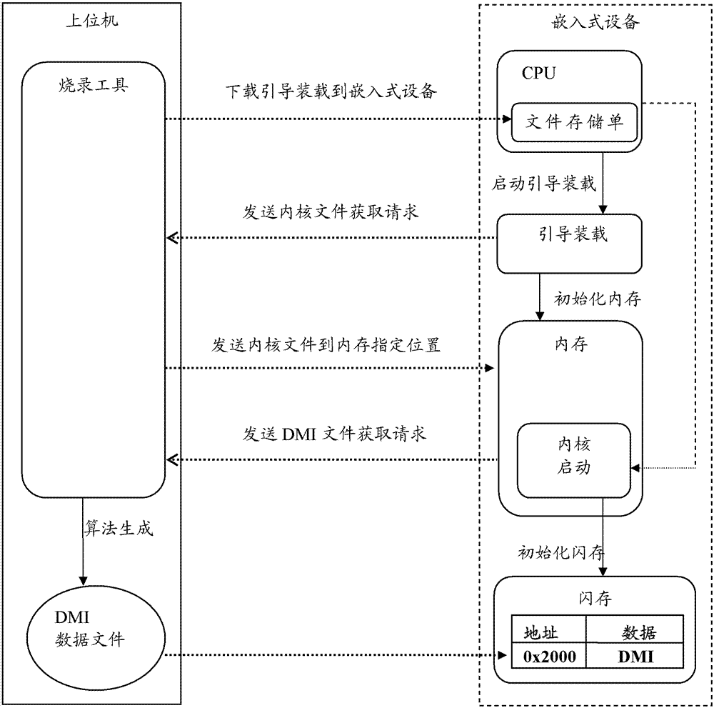 DMI information storage method and system