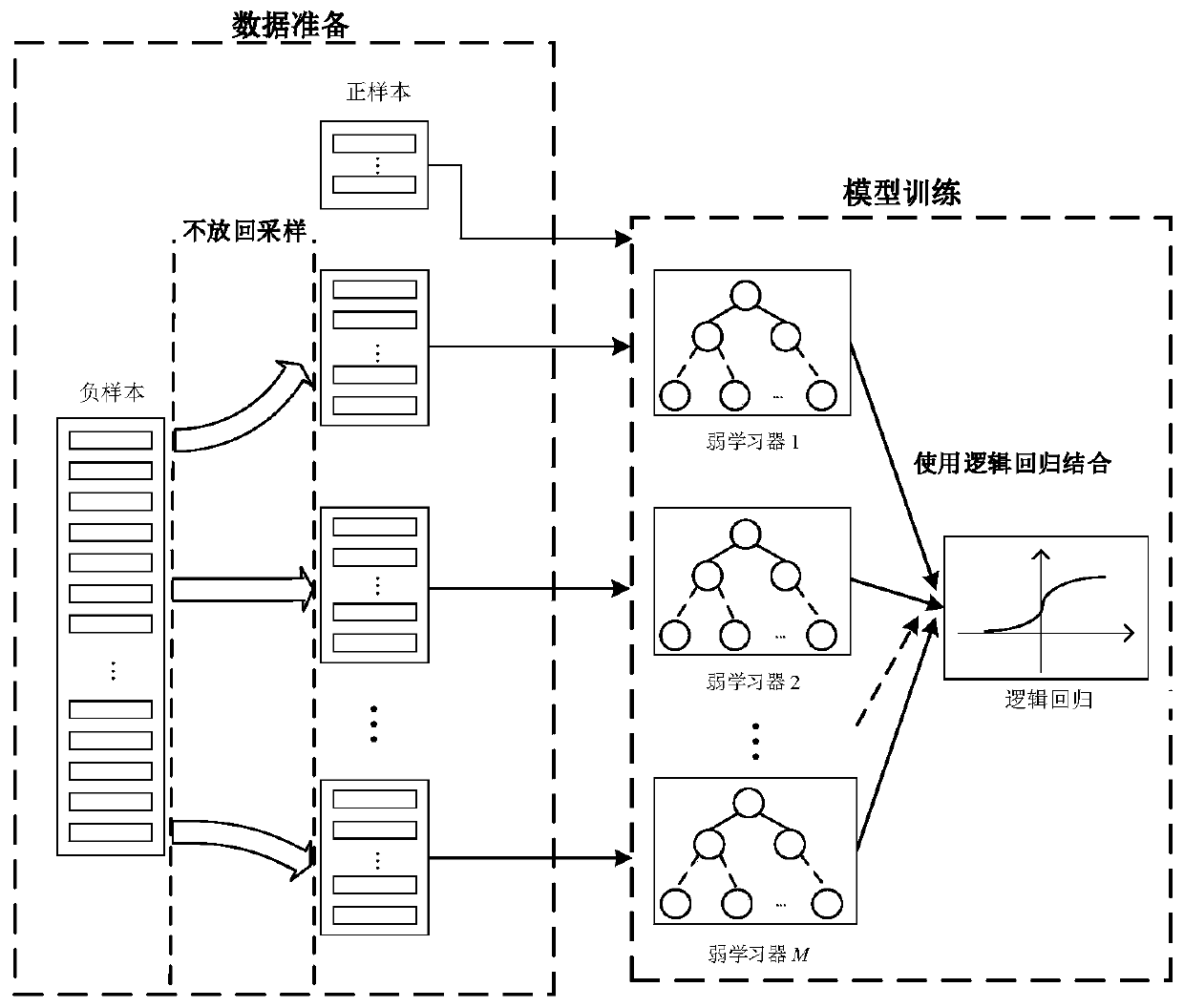 Classification method for unbalanced data set