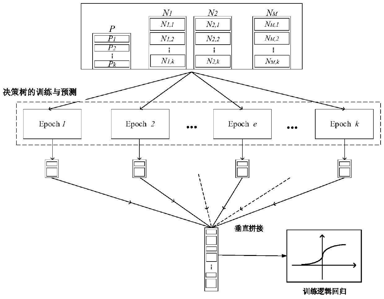 Classification method for unbalanced data set