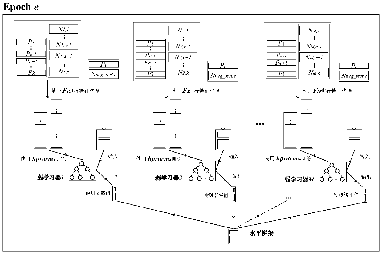 Classification method for unbalanced data set