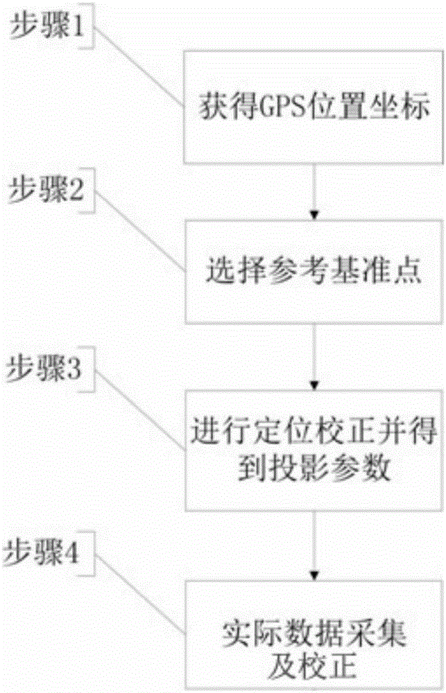 A terminal processing method of a mobile gis assisted positioning system