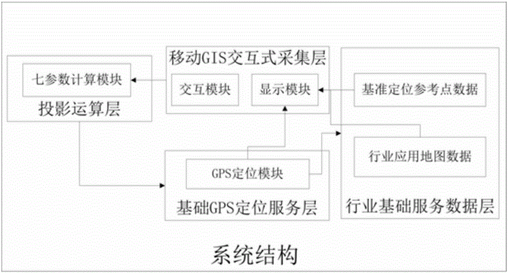 A terminal processing method of a mobile gis assisted positioning system