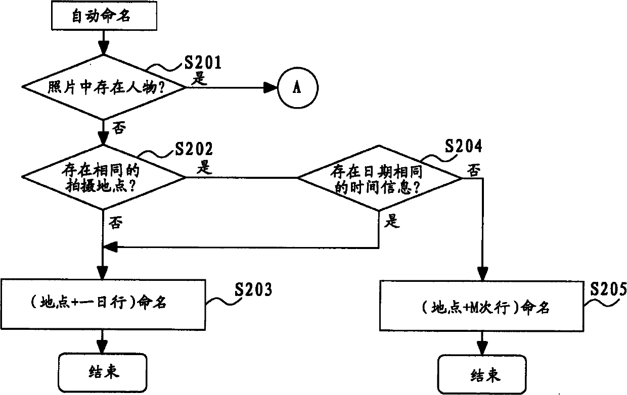 Photo automatically naming method and device thereof