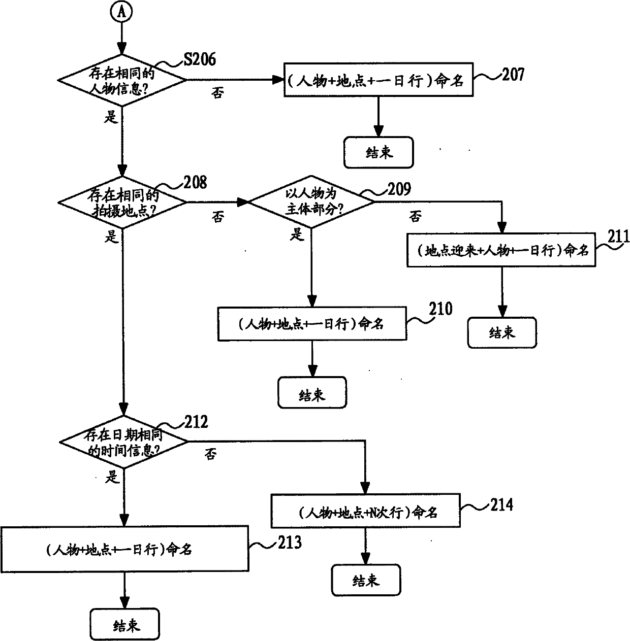 Photo automatically naming method and device thereof