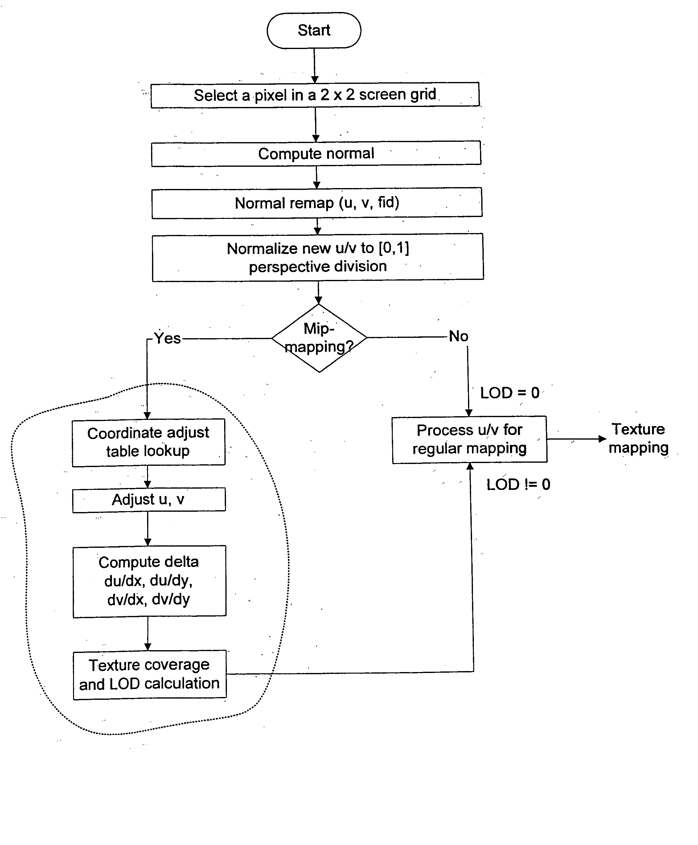 Approximation of level of detail calculation in cubic mapping without attribute delta function