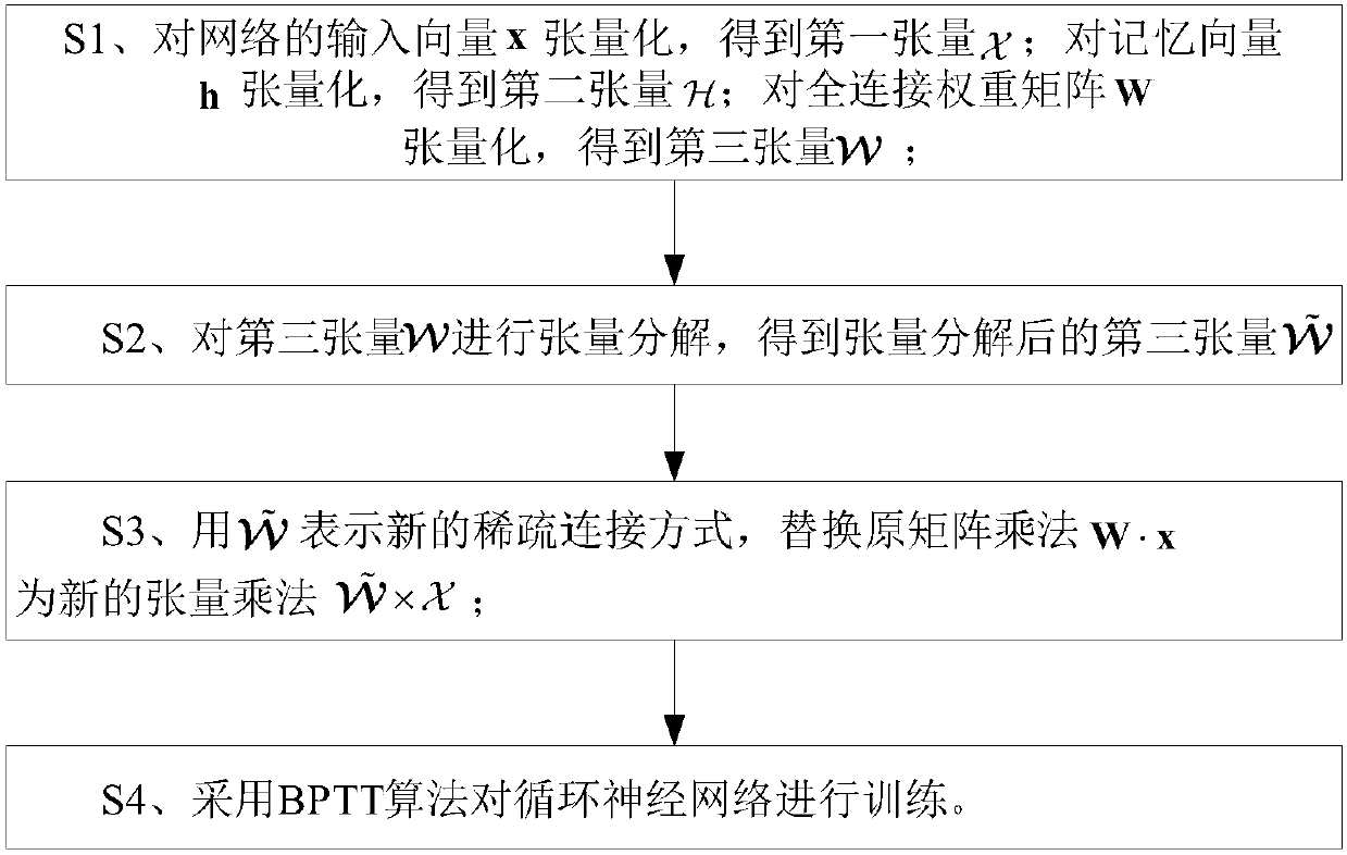 Recurrent neural network sparse connection method based on block tensor decomposition