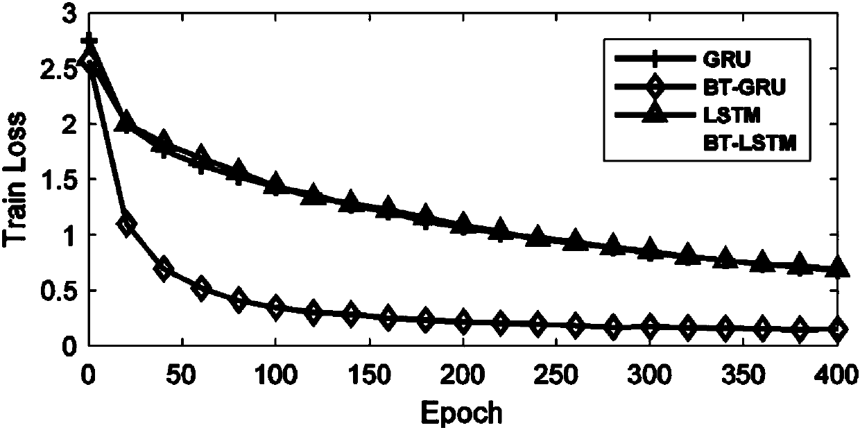 Recurrent neural network sparse connection method based on block tensor decomposition