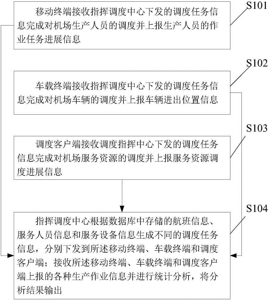 Airport ground intelligent command and dispatching system and method