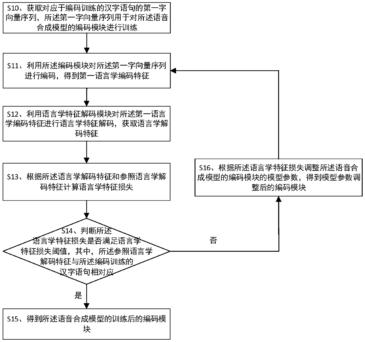 Voice synthesis model training method, and voice synthesis method and device