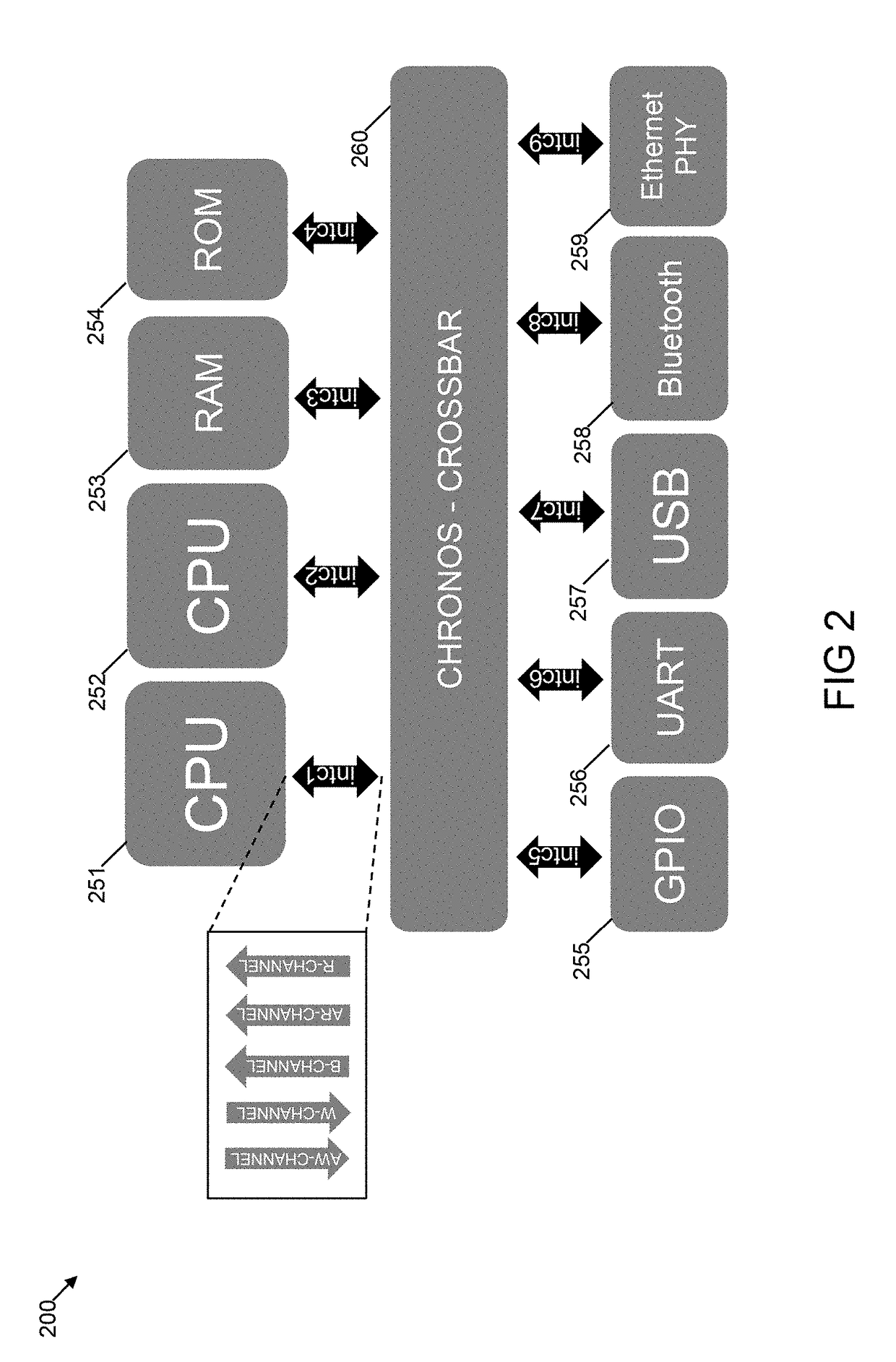 System and methods for measuring performance of an application specific integrated circuit interconnect