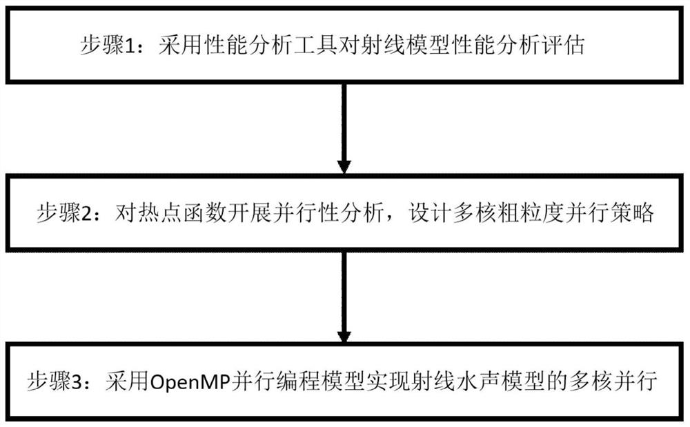 Multi-core parallel method of ray underwater sound propagation model