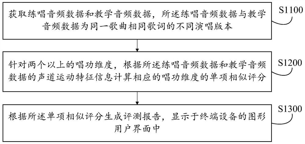 Audio data teaching evaluation method and device thereof, equipment, medium and product