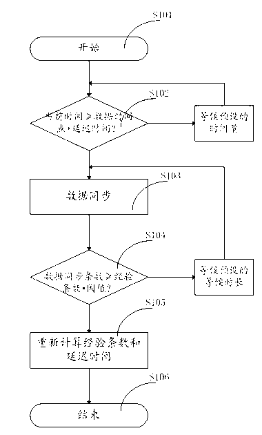 Data synchronization method and data synchronization device