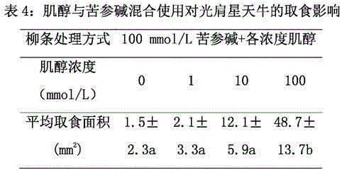 Longicorn phagostimulant, application and method thereof applied for disturbing host recognition behavior of longicorn, and longicorn insecticide