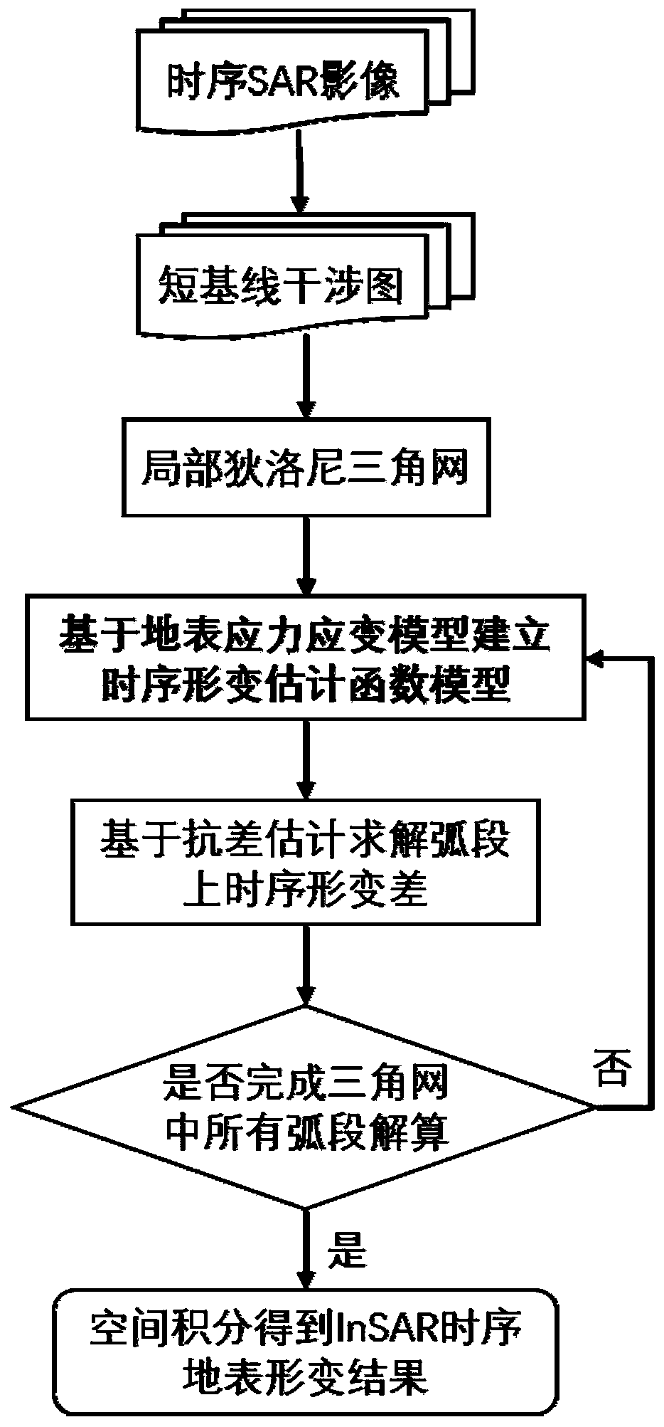 InSAR time sequence earth surface deformation monitoring method based on earth surface stress-strain model