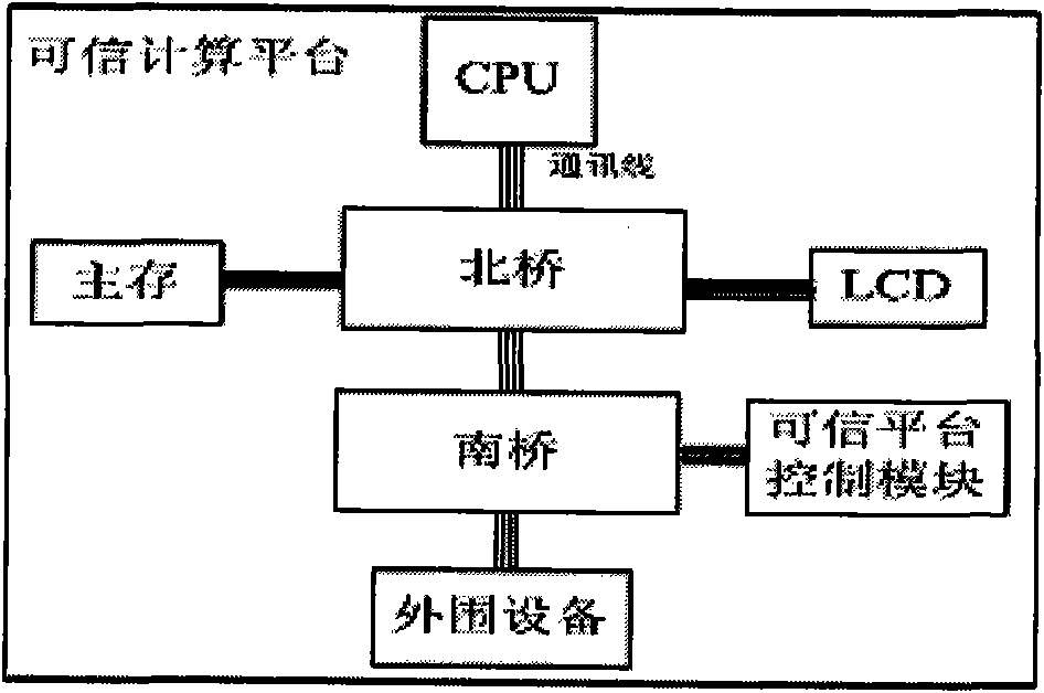 Trusted computing platform and method for verifying trusted chain transfer