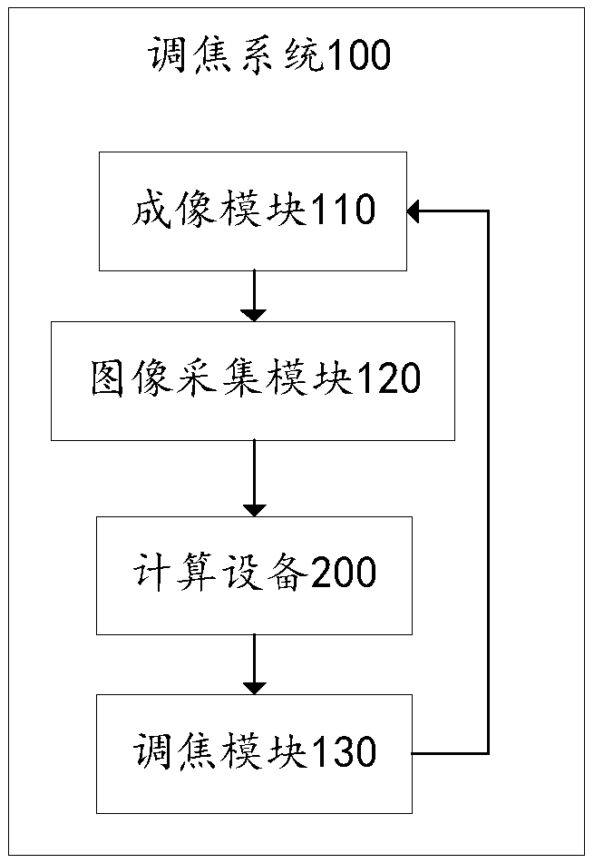 Method for calculating image definition value for focusing, computing device and focusing system