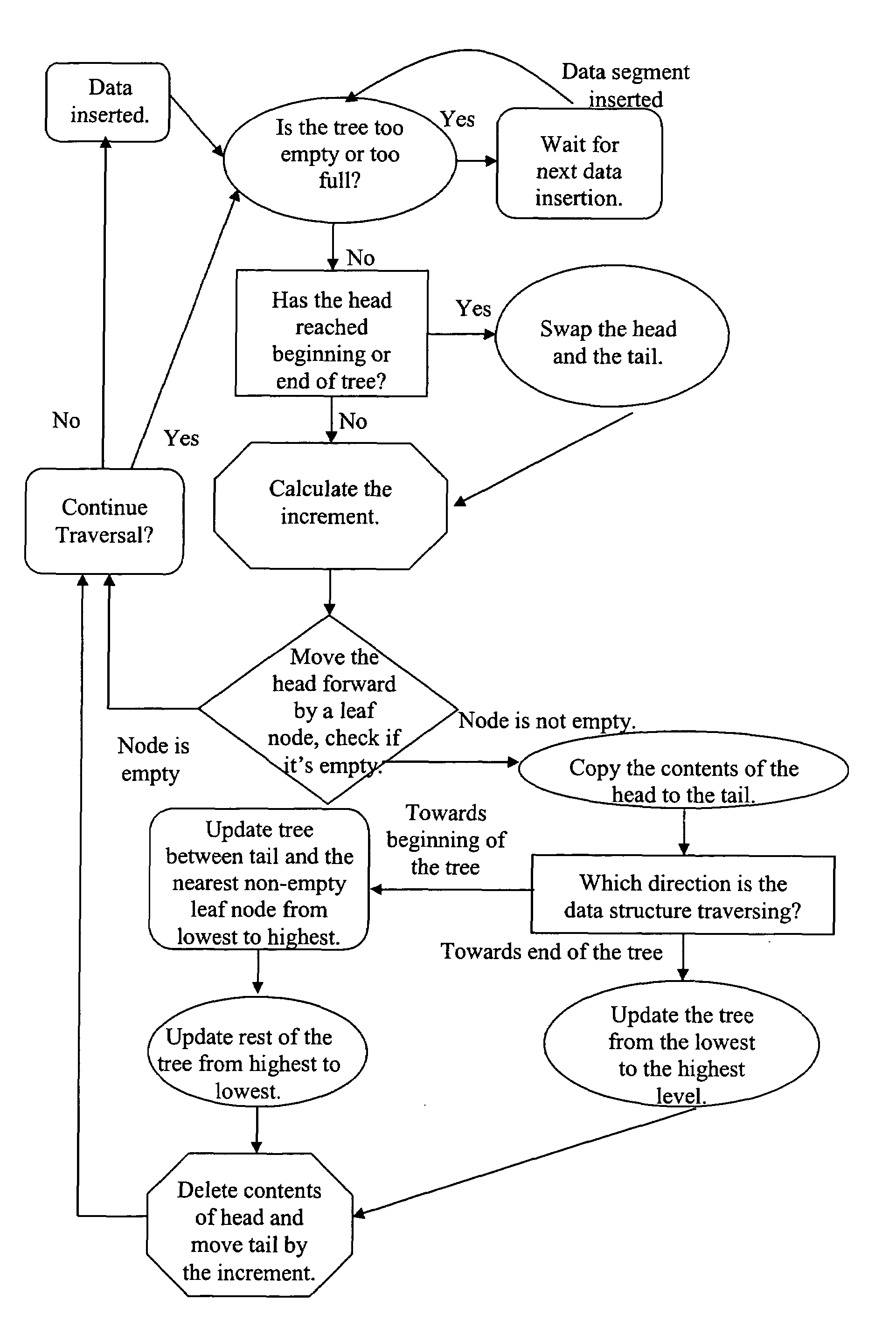 Method and system for rapid insertion of various data streams into sorted tree structures