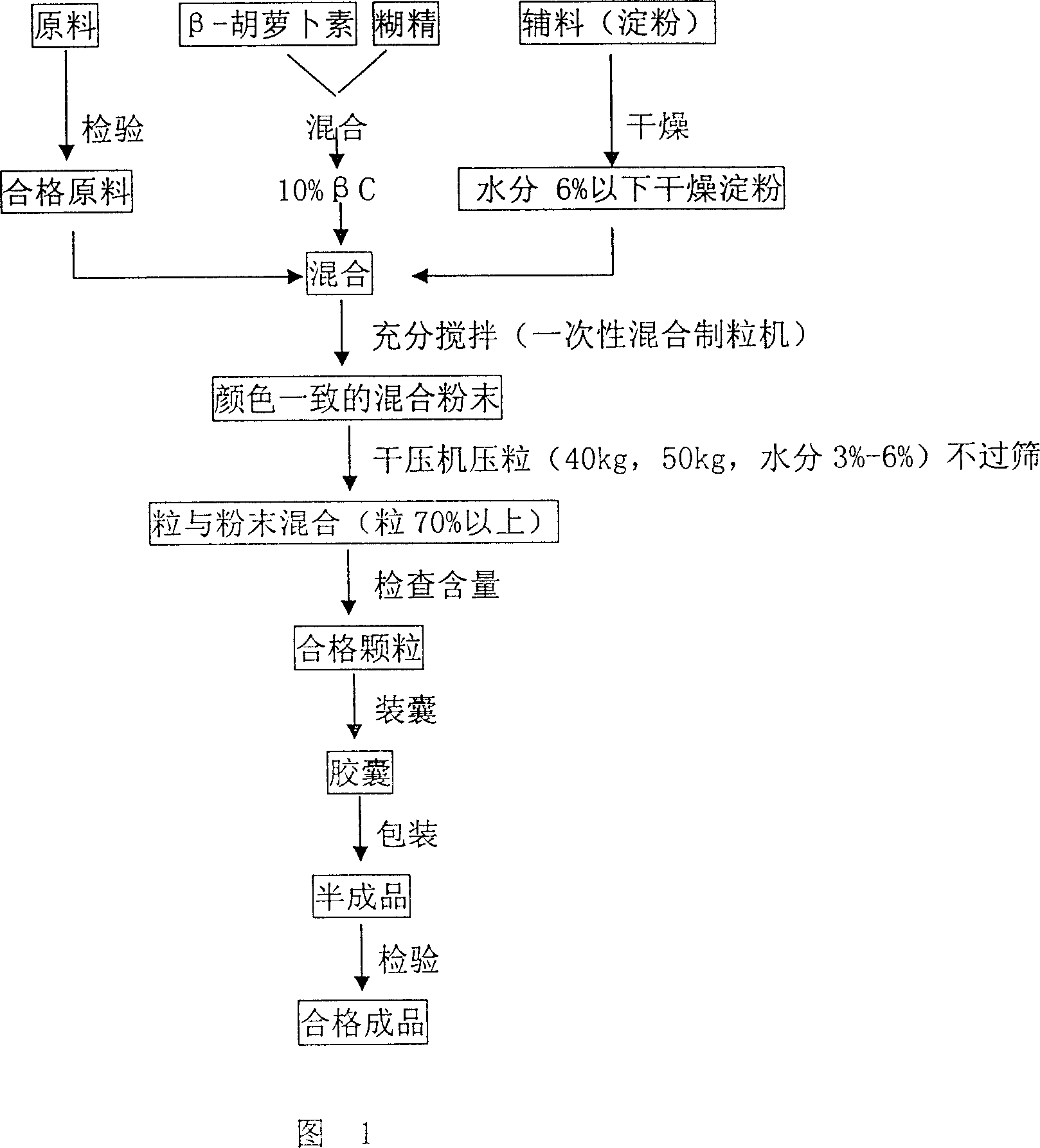 Anticarcinogen composition