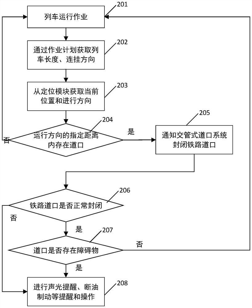 Railway crossing supervision system