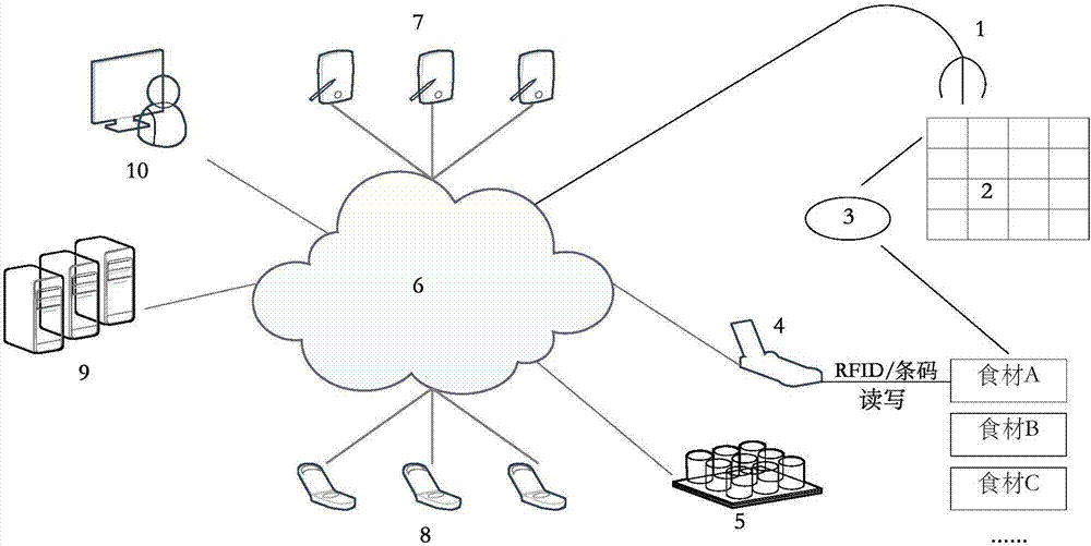 Diet process management method and system, diet identification and computer storage medium