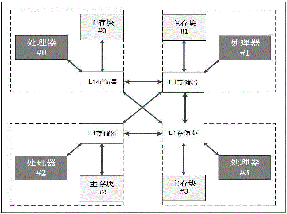 Cache consistency protocol-free distributed sharing on-chip storage framework