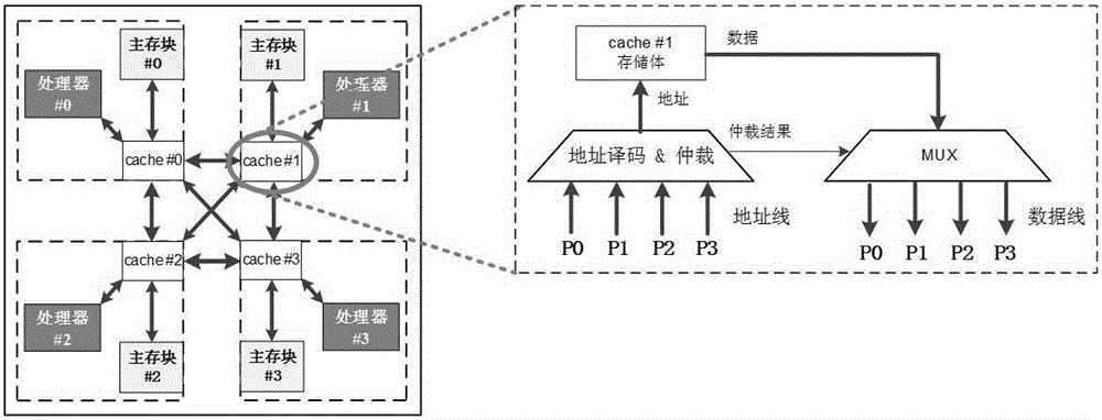 Cache consistency protocol-free distributed sharing on-chip storage framework