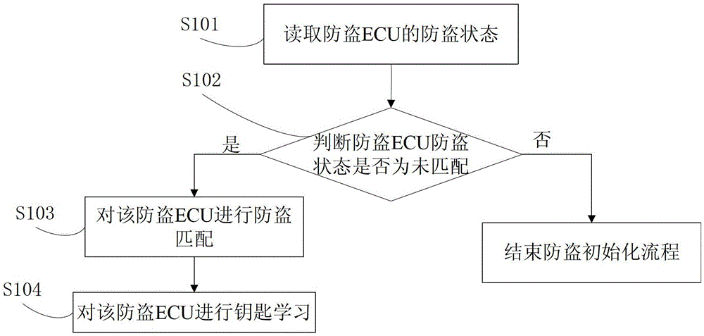 Anti-theft system initialization method, device and anti-theft ecu