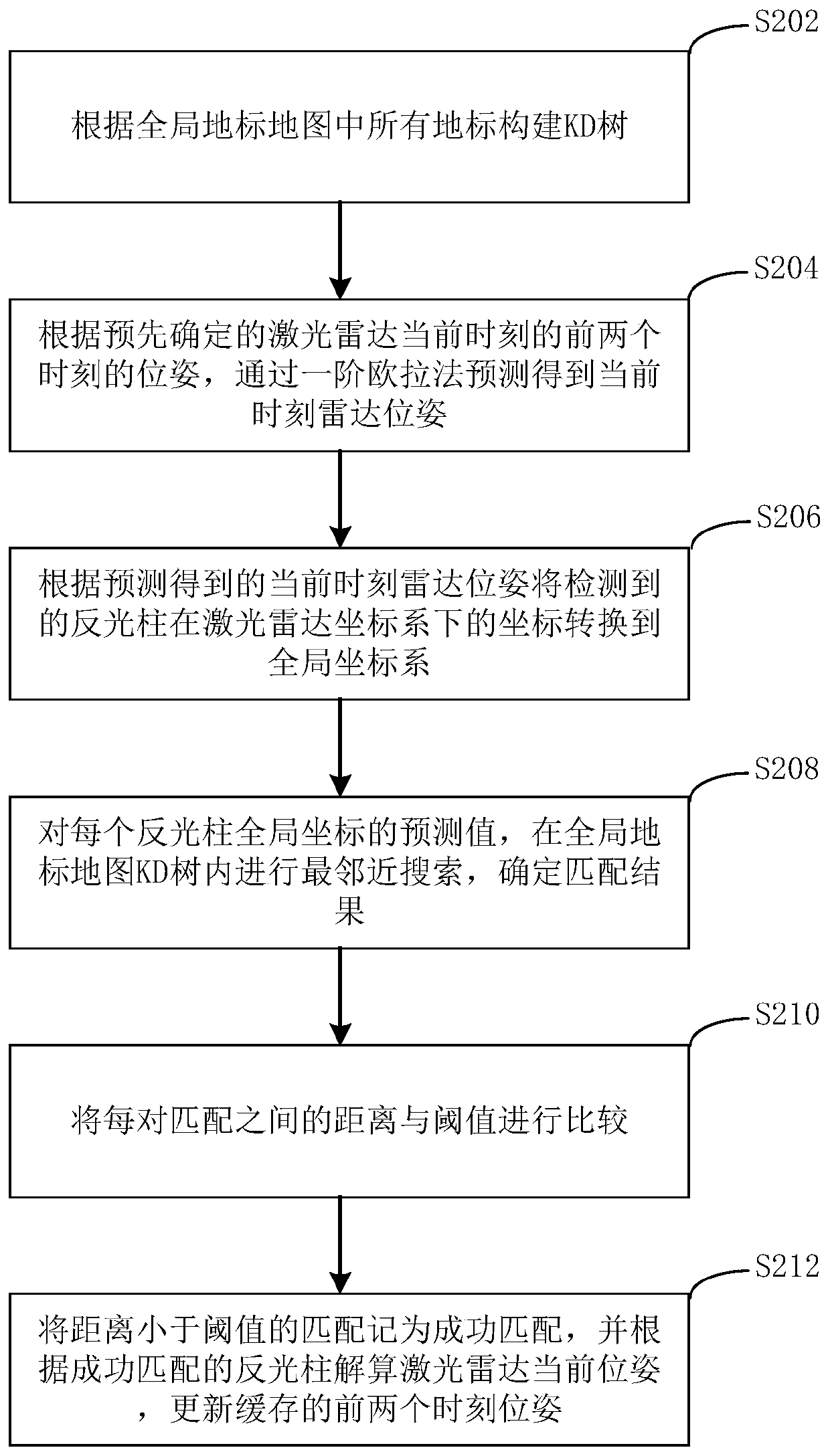 Reflective column tracking and positioning method and device and electronic equipment