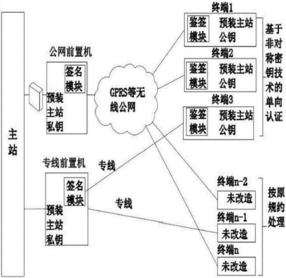 Control system for achieving high safety of power distribution network