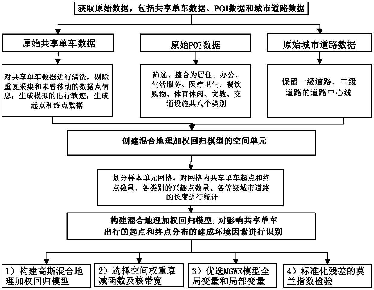 Method and system for identifying influencing factors of shared bicycle travel, and storage medium