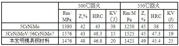 Special mold steel material for high-energy spiral pressure machine