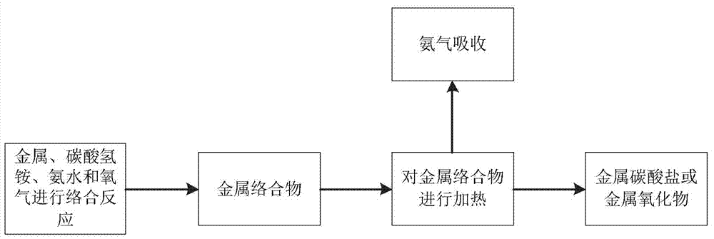 Dissolved metal leaching tank and leaching process for producing metal compounds by ammonia method