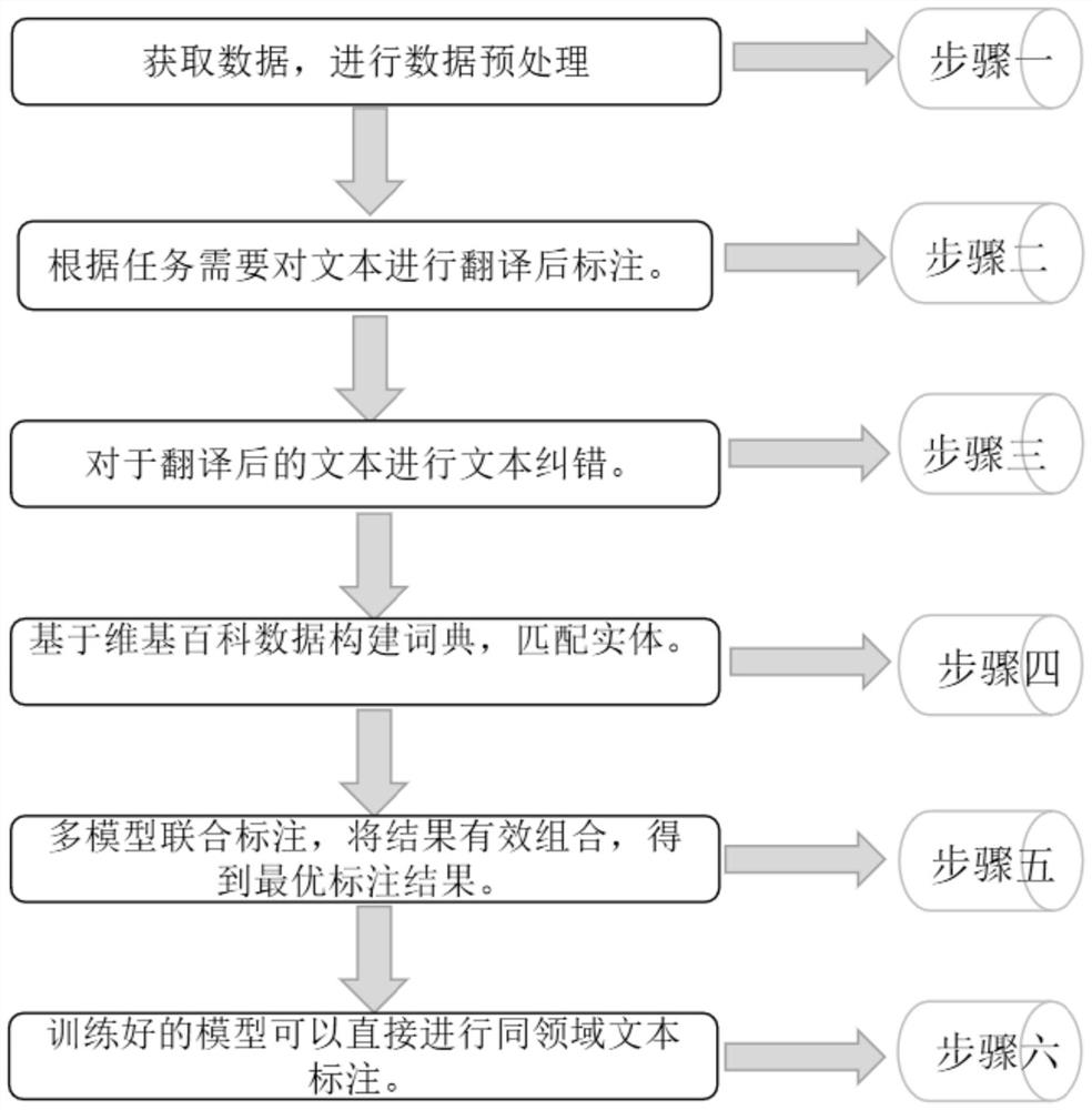 Sequence labeling method based on deep learning and application