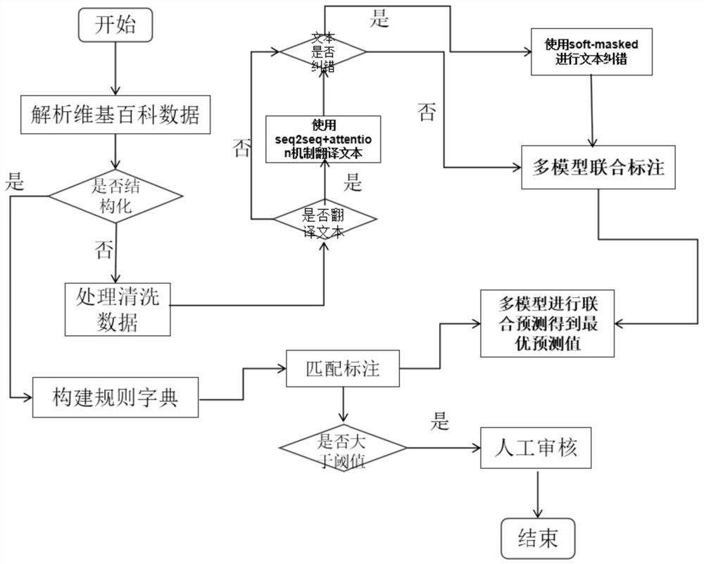 Sequence labeling method based on deep learning and application