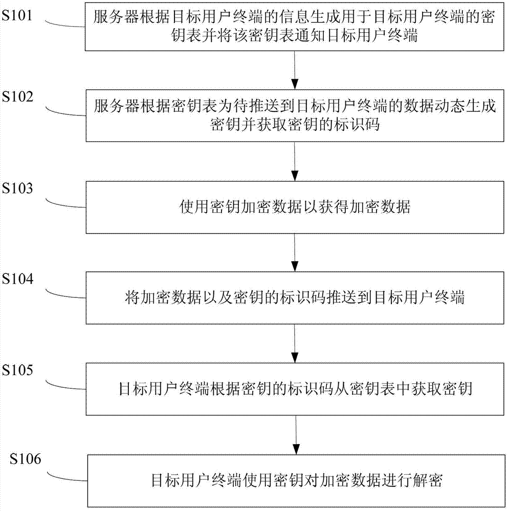 Method, system and server for pushing data