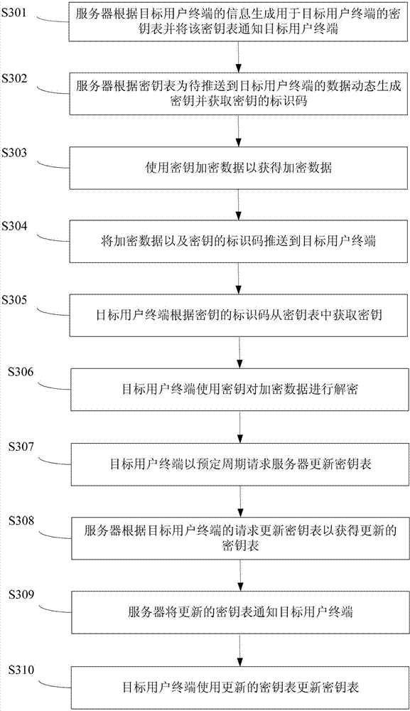 Method, system and server for pushing data