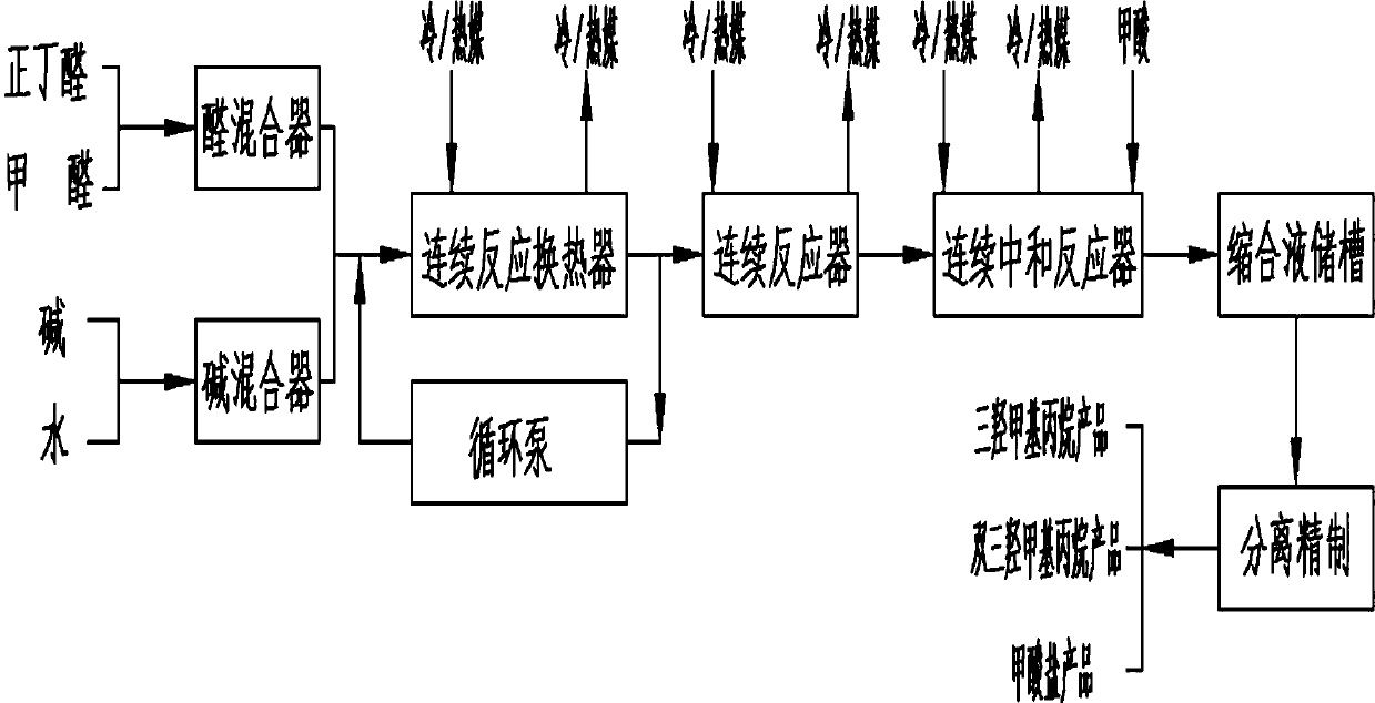 Continuous condensation technology of trimethylolpropane and di(trimethylolpropane)