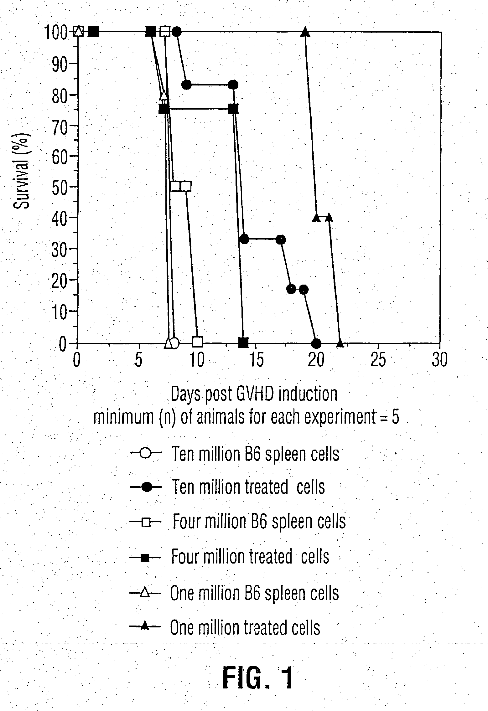 Inhibition of graft versus host disease