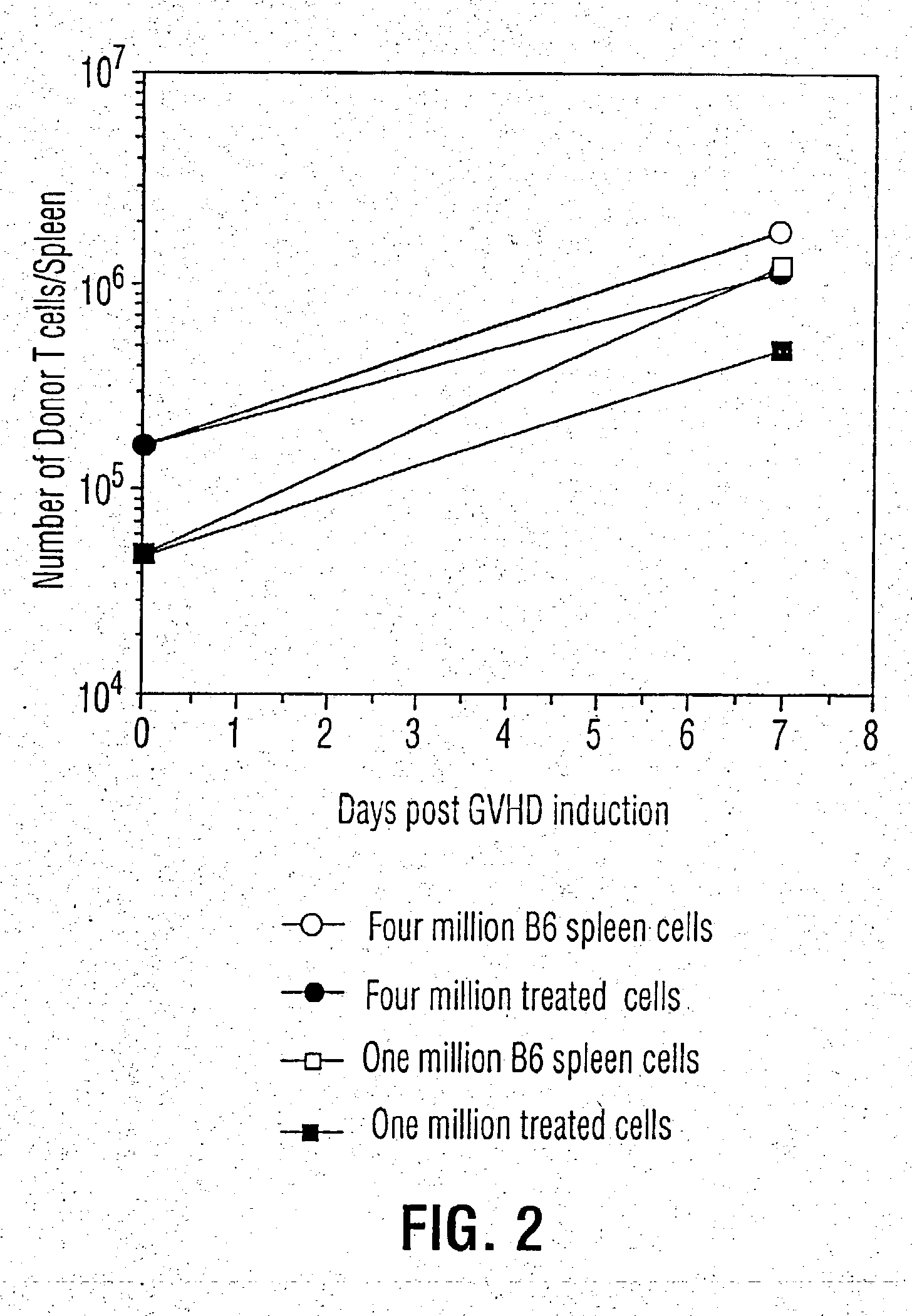 Inhibition of graft versus host disease