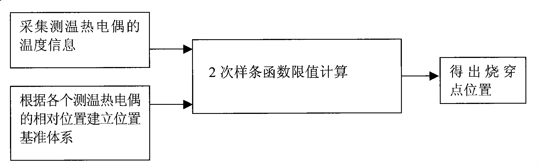 Burning through point localization method suitable for updraft sintering machine and positioning system thereof