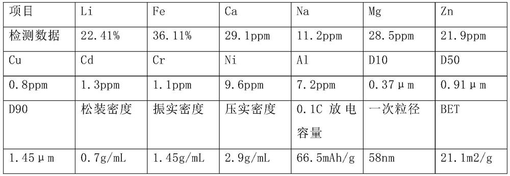 A kind of preparation method of nano lithium ferrite