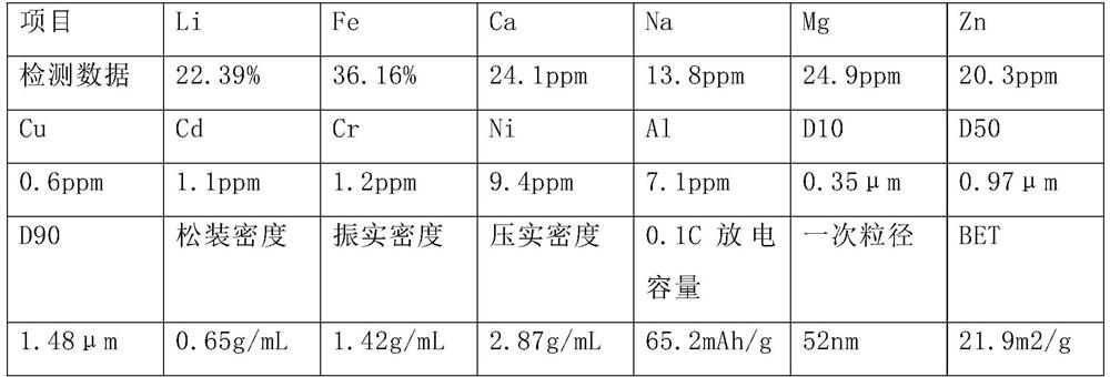 A kind of preparation method of nano lithium ferrite