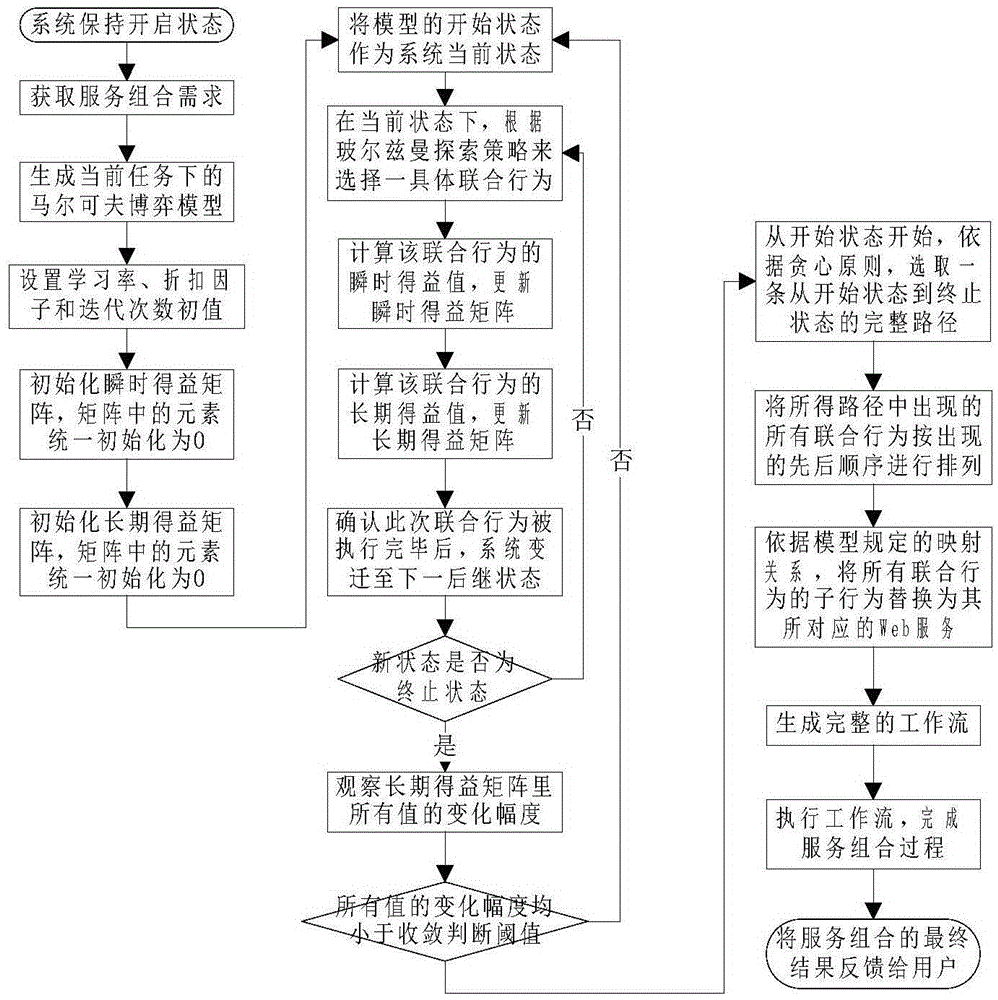 A web service composition method