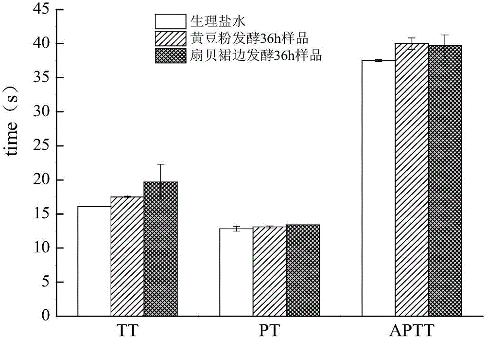 Production method of scallop skirt fermentation product with blood pressure reduction function