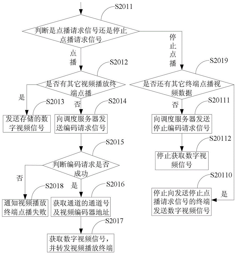 On-demand encoding system and method of analogue video signal