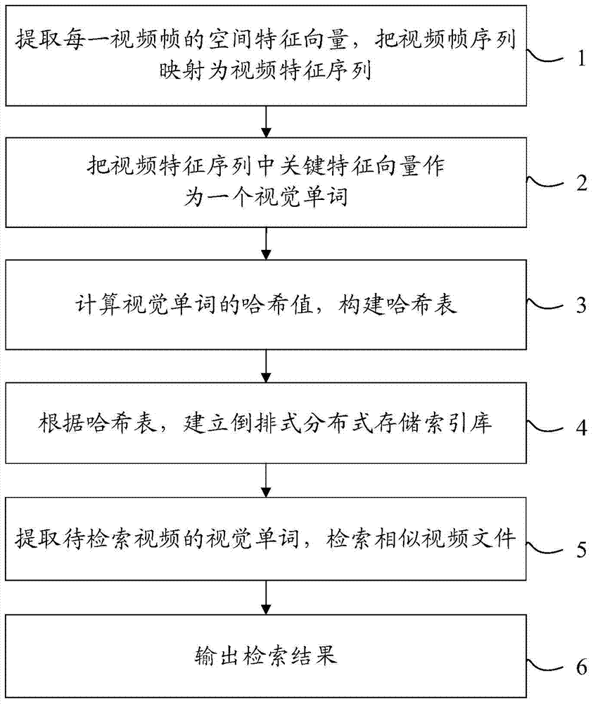 A method for fast retrieval of massive videos