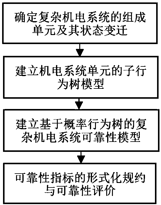 Complex electromechanical system reliability modeling method based on probability behavior tree