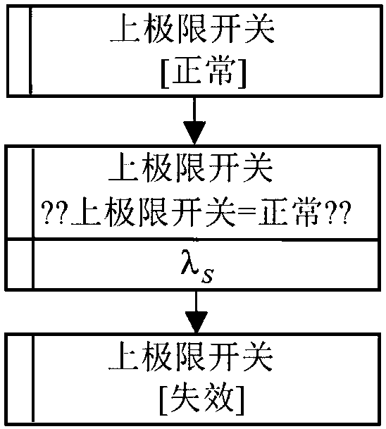 Complex electromechanical system reliability modeling method based on probability behavior tree