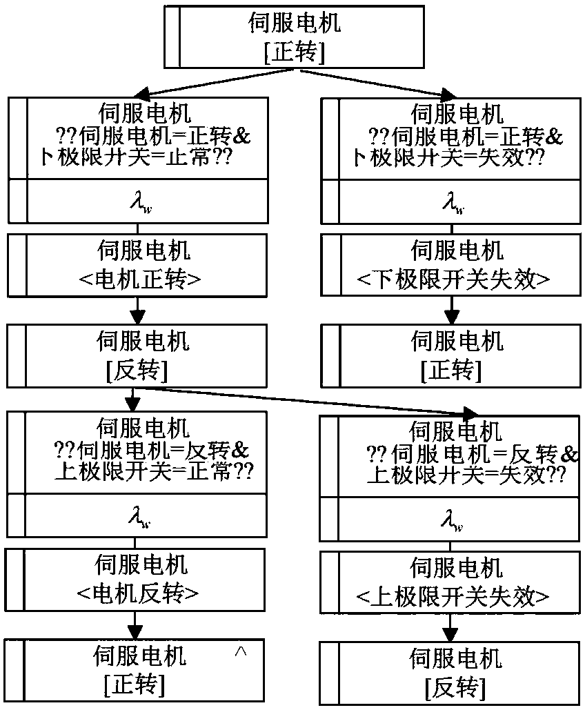 Complex electromechanical system reliability modeling method based on probability behavior tree